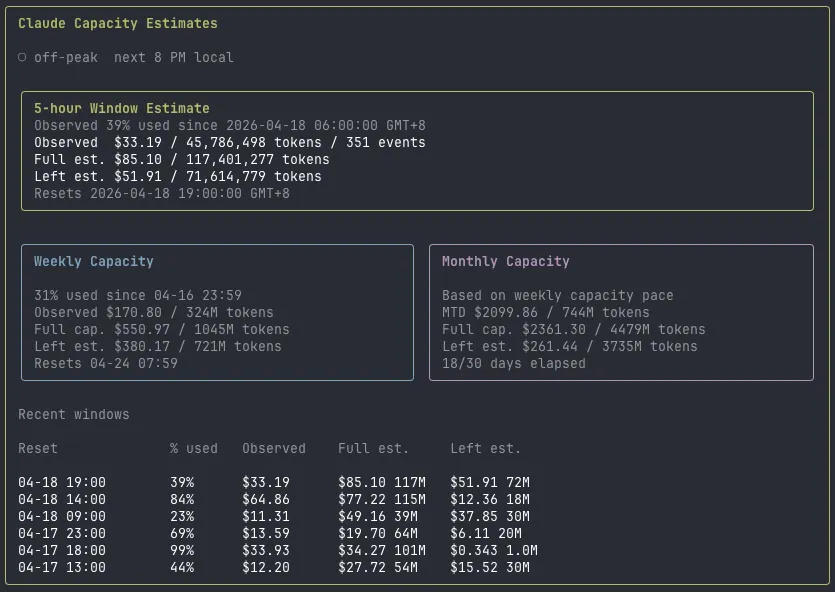5-hour window estimate card showing observed usage at 18% with $3.74 spent, full window projected at $20.76 across 45M tokens, and a history table of recent windows with varying capacities